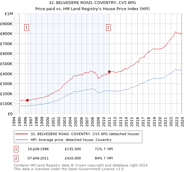 32, BELVEDERE ROAD, COVENTRY, CV5 6PG: Price paid vs HM Land Registry's House Price Index