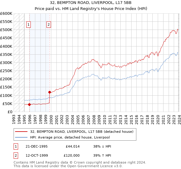32, BEMPTON ROAD, LIVERPOOL, L17 5BB: Price paid vs HM Land Registry's House Price Index