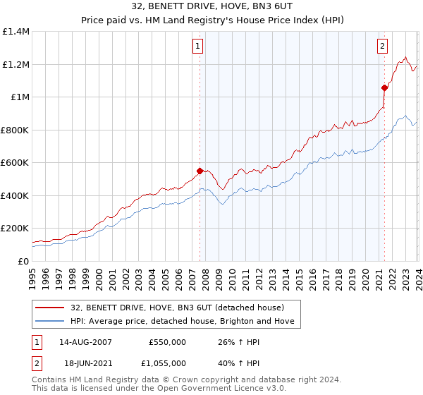 32, BENETT DRIVE, HOVE, BN3 6UT: Price paid vs HM Land Registry's House Price Index