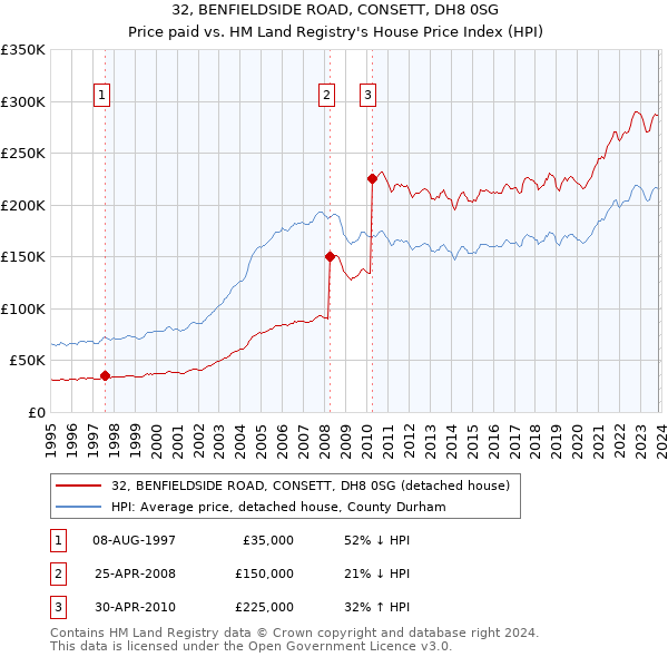 32, BENFIELDSIDE ROAD, CONSETT, DH8 0SG: Price paid vs HM Land Registry's House Price Index