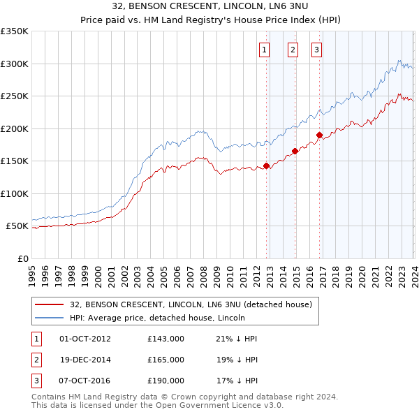 32, BENSON CRESCENT, LINCOLN, LN6 3NU: Price paid vs HM Land Registry's House Price Index