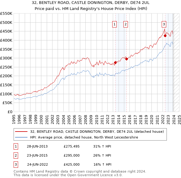 32, BENTLEY ROAD, CASTLE DONINGTON, DERBY, DE74 2UL: Price paid vs HM Land Registry's House Price Index