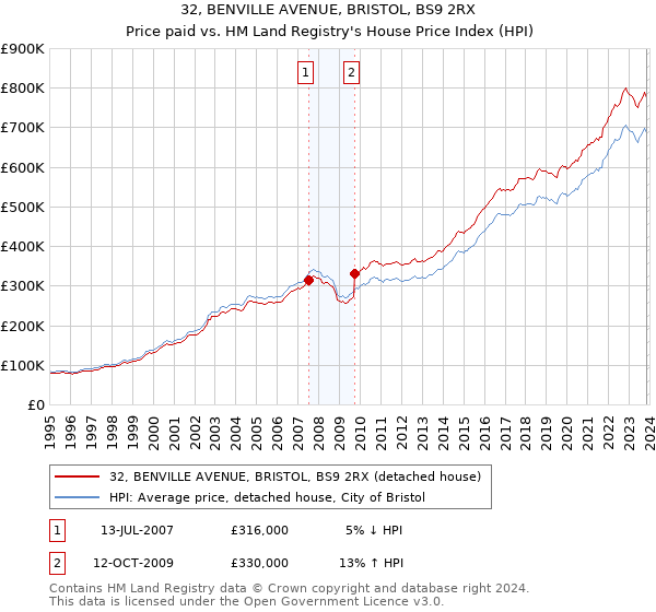 32, BENVILLE AVENUE, BRISTOL, BS9 2RX: Price paid vs HM Land Registry's House Price Index