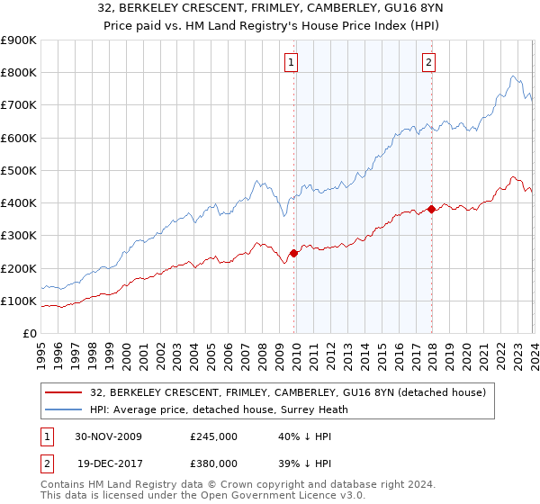 32, BERKELEY CRESCENT, FRIMLEY, CAMBERLEY, GU16 8YN: Price paid vs HM Land Registry's House Price Index