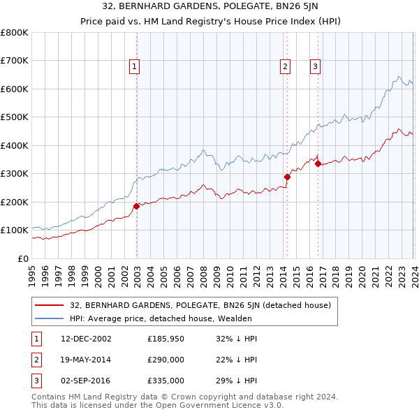 32, BERNHARD GARDENS, POLEGATE, BN26 5JN: Price paid vs HM Land Registry's House Price Index