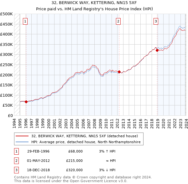 32, BERWICK WAY, KETTERING, NN15 5XF: Price paid vs HM Land Registry's House Price Index