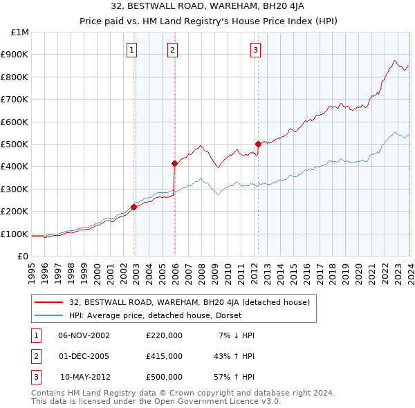 32, BESTWALL ROAD, WAREHAM, BH20 4JA: Price paid vs HM Land Registry's House Price Index
