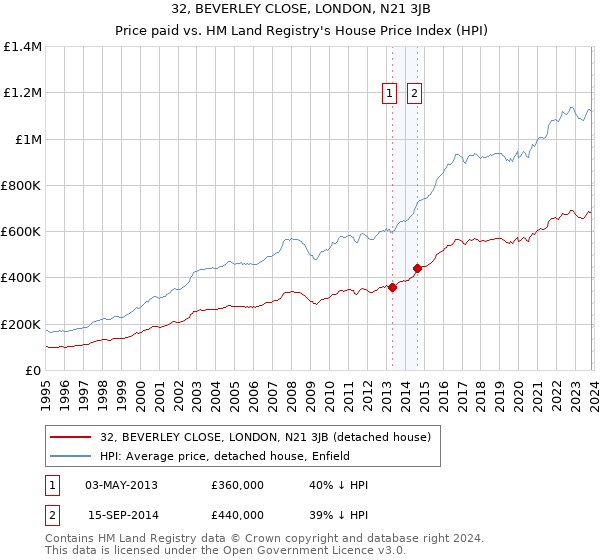 32, BEVERLEY CLOSE, LONDON, N21 3JB: Price paid vs HM Land Registry's House Price Index