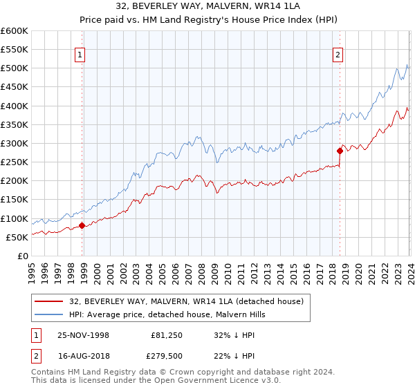 32, BEVERLEY WAY, MALVERN, WR14 1LA: Price paid vs HM Land Registry's House Price Index