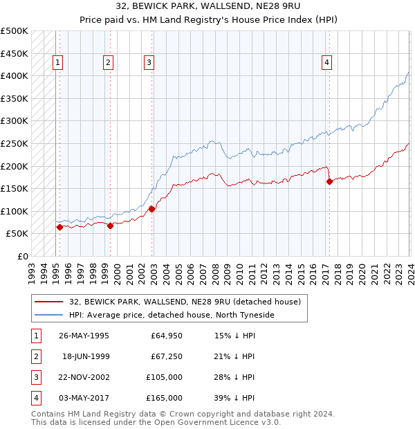 32, BEWICK PARK, WALLSEND, NE28 9RU: Price paid vs HM Land Registry's House Price Index
