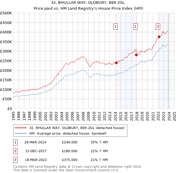 32, BHULLAR WAY, OLDBURY, B69 2GL: Price paid vs HM Land Registry's House Price Index
