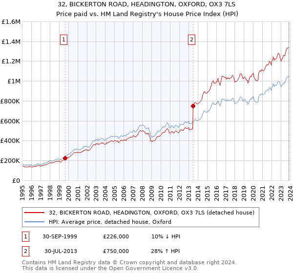 32, BICKERTON ROAD, HEADINGTON, OXFORD, OX3 7LS: Price paid vs HM Land Registry's House Price Index