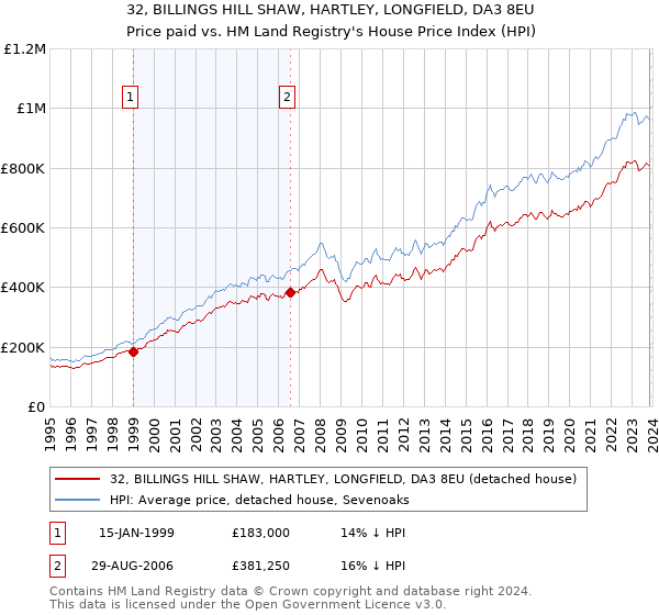 32, BILLINGS HILL SHAW, HARTLEY, LONGFIELD, DA3 8EU: Price paid vs HM Land Registry's House Price Index