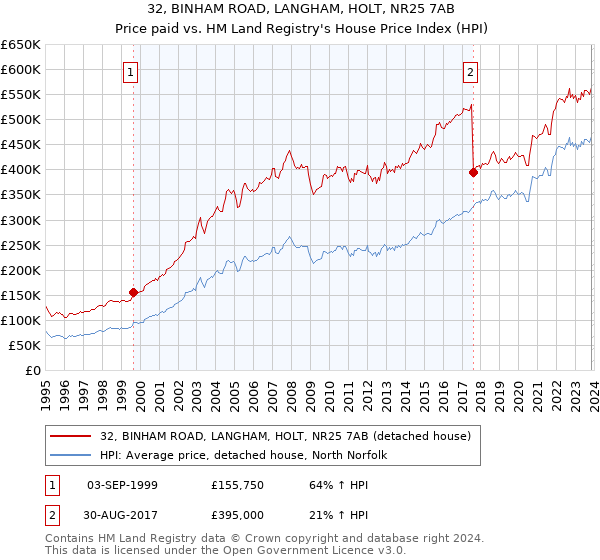 32, BINHAM ROAD, LANGHAM, HOLT, NR25 7AB: Price paid vs HM Land Registry's House Price Index