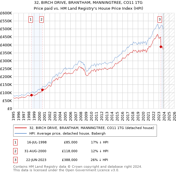 32, BIRCH DRIVE, BRANTHAM, MANNINGTREE, CO11 1TG: Price paid vs HM Land Registry's House Price Index