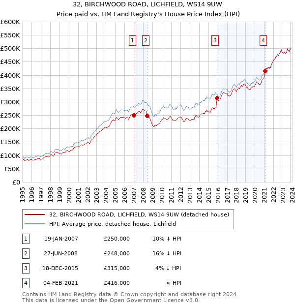 32, BIRCHWOOD ROAD, LICHFIELD, WS14 9UW: Price paid vs HM Land Registry's House Price Index