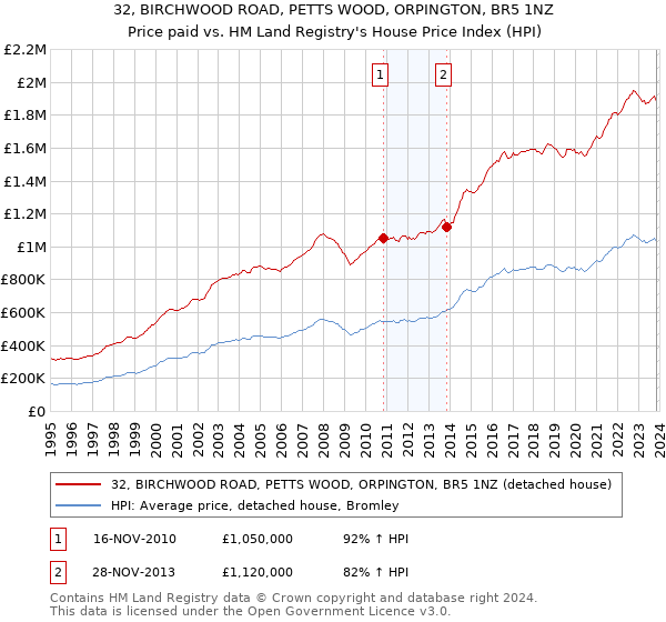 32, BIRCHWOOD ROAD, PETTS WOOD, ORPINGTON, BR5 1NZ: Price paid vs HM Land Registry's House Price Index