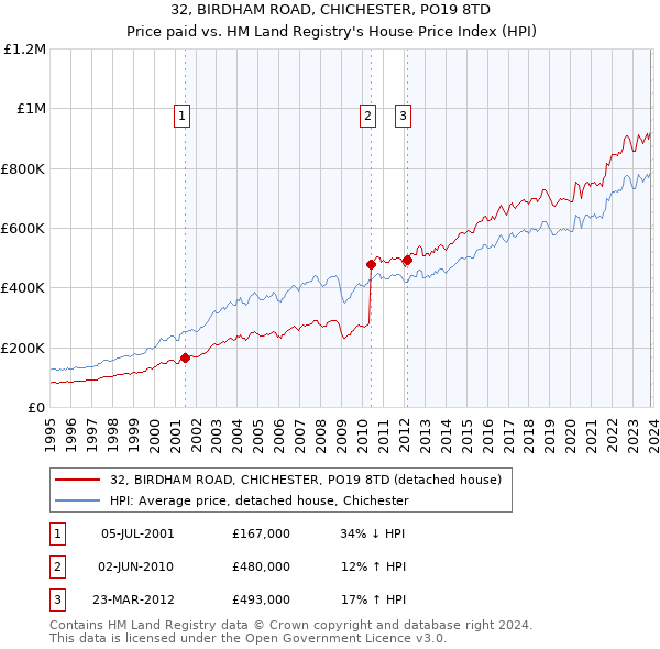 32, BIRDHAM ROAD, CHICHESTER, PO19 8TD: Price paid vs HM Land Registry's House Price Index