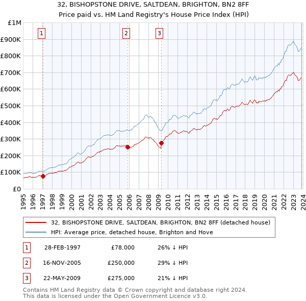 32, BISHOPSTONE DRIVE, SALTDEAN, BRIGHTON, BN2 8FF: Price paid vs HM Land Registry's House Price Index