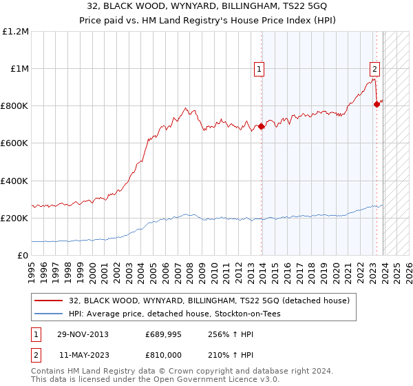 32, BLACK WOOD, WYNYARD, BILLINGHAM, TS22 5GQ: Price paid vs HM Land Registry's House Price Index