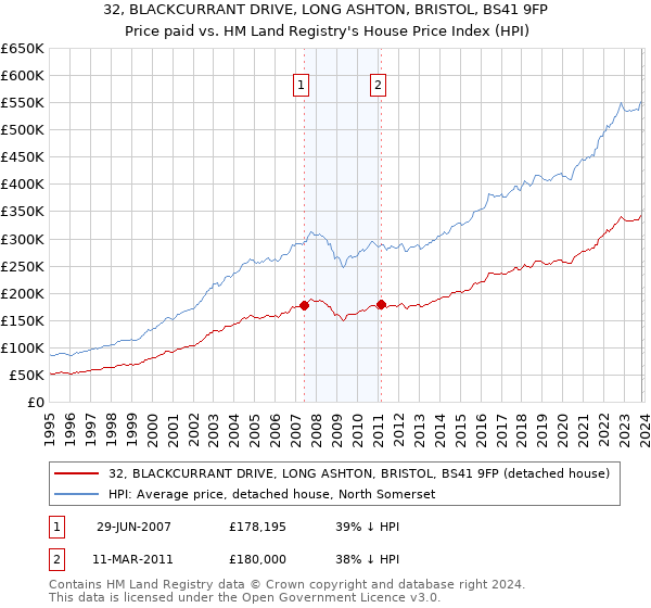 32, BLACKCURRANT DRIVE, LONG ASHTON, BRISTOL, BS41 9FP: Price paid vs HM Land Registry's House Price Index