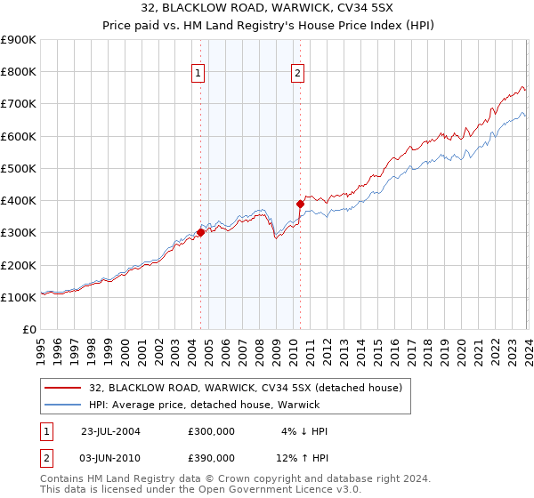 32, BLACKLOW ROAD, WARWICK, CV34 5SX: Price paid vs HM Land Registry's House Price Index