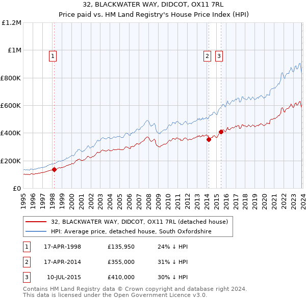 32, BLACKWATER WAY, DIDCOT, OX11 7RL: Price paid vs HM Land Registry's House Price Index