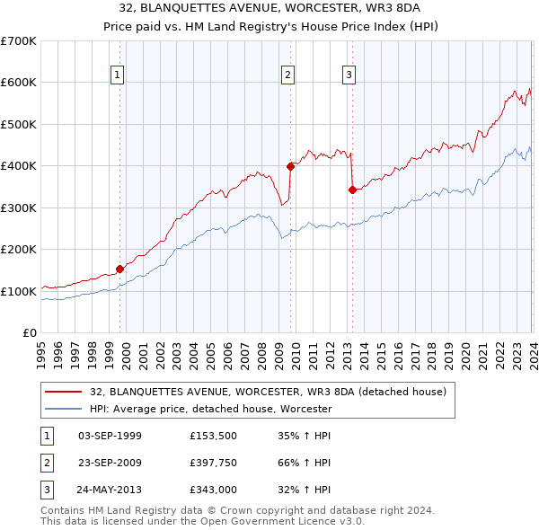 32, BLANQUETTES AVENUE, WORCESTER, WR3 8DA: Price paid vs HM Land Registry's House Price Index
