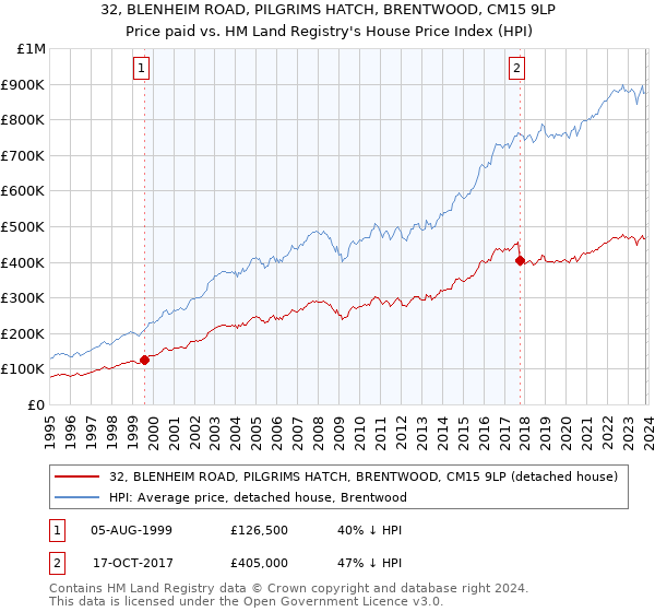 32, BLENHEIM ROAD, PILGRIMS HATCH, BRENTWOOD, CM15 9LP: Price paid vs HM Land Registry's House Price Index