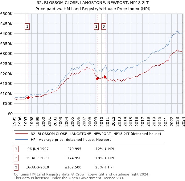 32, BLOSSOM CLOSE, LANGSTONE, NEWPORT, NP18 2LT: Price paid vs HM Land Registry's House Price Index
