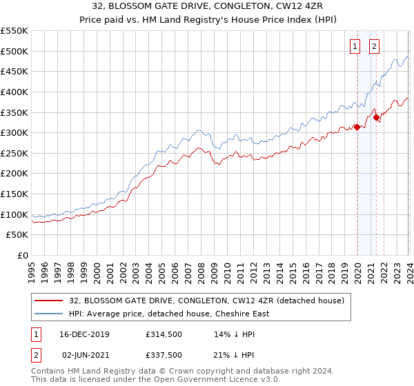 32, BLOSSOM GATE DRIVE, CONGLETON, CW12 4ZR: Price paid vs HM Land Registry's House Price Index