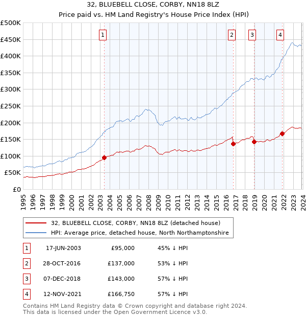 32, BLUEBELL CLOSE, CORBY, NN18 8LZ: Price paid vs HM Land Registry's House Price Index