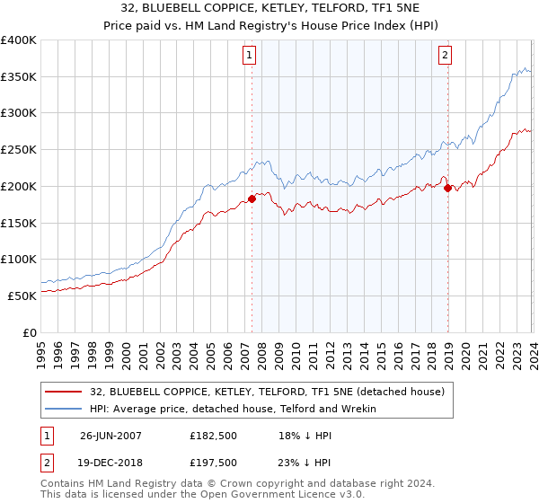 32, BLUEBELL COPPICE, KETLEY, TELFORD, TF1 5NE: Price paid vs HM Land Registry's House Price Index