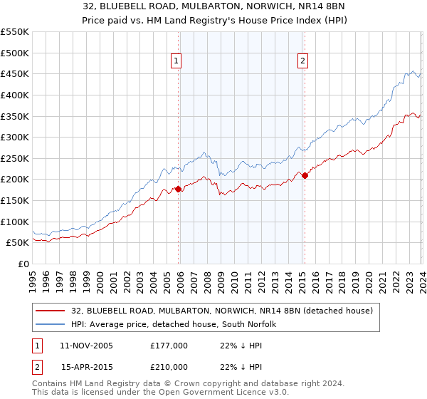 32, BLUEBELL ROAD, MULBARTON, NORWICH, NR14 8BN: Price paid vs HM Land Registry's House Price Index