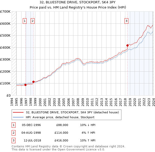 32, BLUESTONE DRIVE, STOCKPORT, SK4 3PY: Price paid vs HM Land Registry's House Price Index