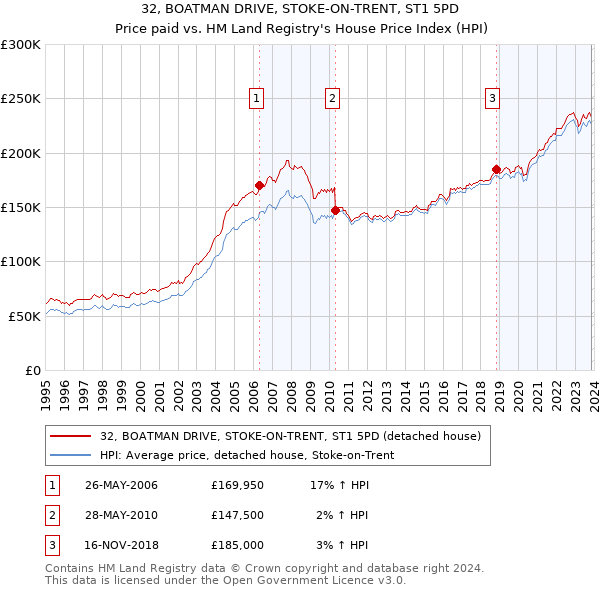 32, BOATMAN DRIVE, STOKE-ON-TRENT, ST1 5PD: Price paid vs HM Land Registry's House Price Index