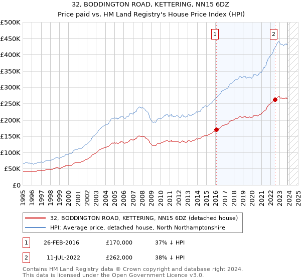 32, BODDINGTON ROAD, KETTERING, NN15 6DZ: Price paid vs HM Land Registry's House Price Index