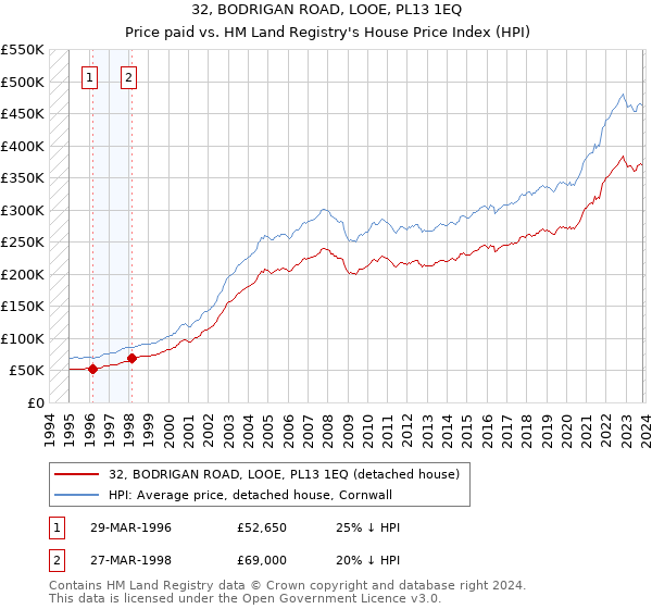 32, BODRIGAN ROAD, LOOE, PL13 1EQ: Price paid vs HM Land Registry's House Price Index