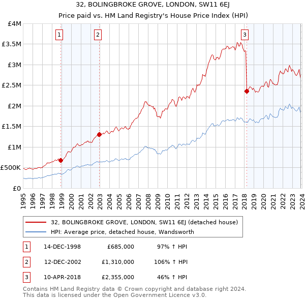 32, BOLINGBROKE GROVE, LONDON, SW11 6EJ: Price paid vs HM Land Registry's House Price Index