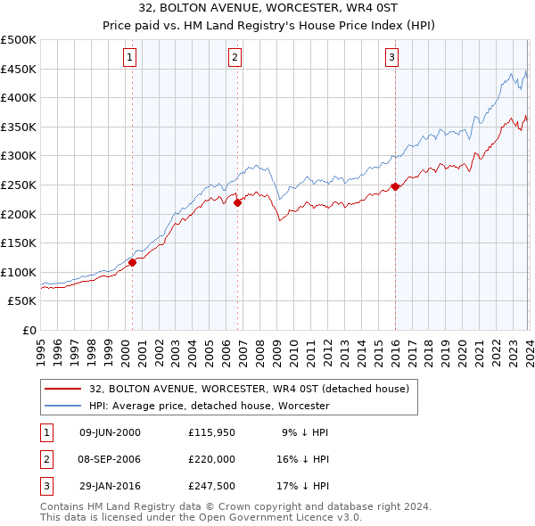 32, BOLTON AVENUE, WORCESTER, WR4 0ST: Price paid vs HM Land Registry's House Price Index