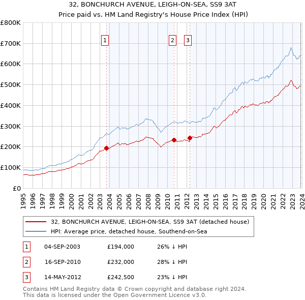 32, BONCHURCH AVENUE, LEIGH-ON-SEA, SS9 3AT: Price paid vs HM Land Registry's House Price Index