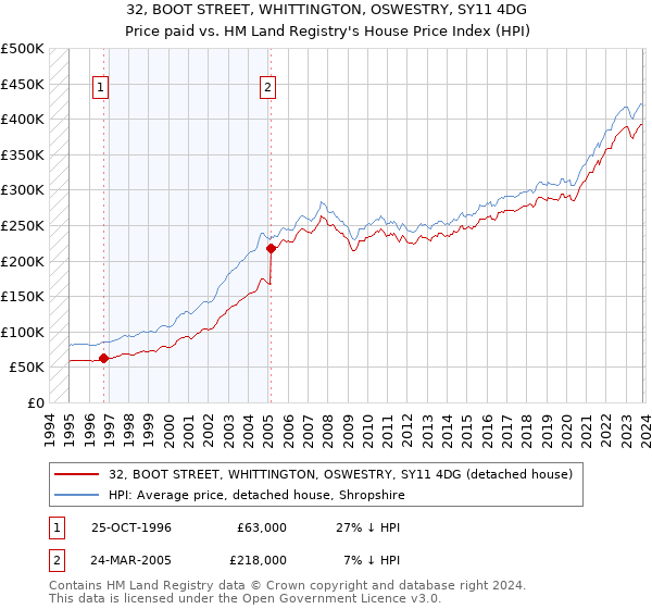 32, BOOT STREET, WHITTINGTON, OSWESTRY, SY11 4DG: Price paid vs HM Land Registry's House Price Index