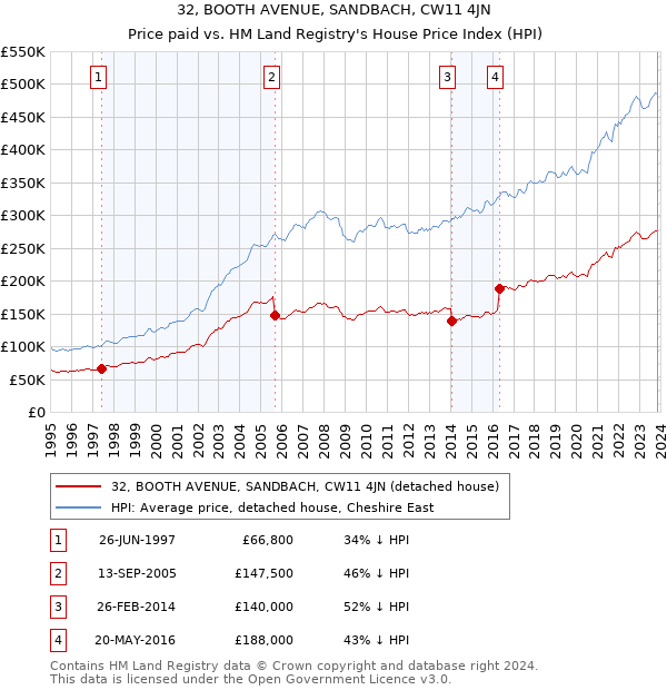 32, BOOTH AVENUE, SANDBACH, CW11 4JN: Price paid vs HM Land Registry's House Price Index