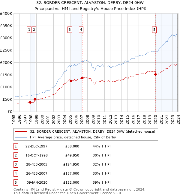 32, BORDER CRESCENT, ALVASTON, DERBY, DE24 0HW: Price paid vs HM Land Registry's House Price Index