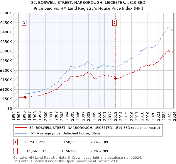 32, BOSWELL STREET, NARBOROUGH, LEICESTER, LE19 3ED: Price paid vs HM Land Registry's House Price Index