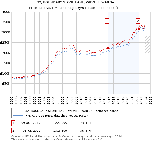 32, BOUNDARY STONE LANE, WIDNES, WA8 3AJ: Price paid vs HM Land Registry's House Price Index