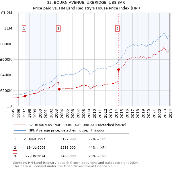 32, BOURN AVENUE, UXBRIDGE, UB8 3AR: Price paid vs HM Land Registry's House Price Index
