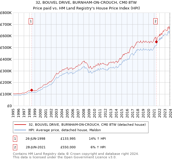 32, BOUVEL DRIVE, BURNHAM-ON-CROUCH, CM0 8TW: Price paid vs HM Land Registry's House Price Index