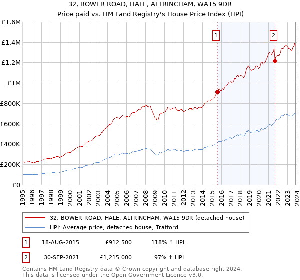 32, BOWER ROAD, HALE, ALTRINCHAM, WA15 9DR: Price paid vs HM Land Registry's House Price Index