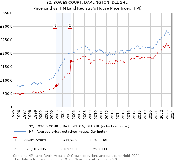 32, BOWES COURT, DARLINGTON, DL1 2HL: Price paid vs HM Land Registry's House Price Index